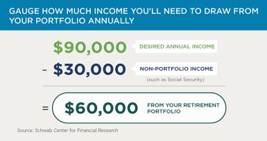A hypothetical investor seeking an annual income of $90,000 in retirement, and who expects to receive $30,000 per year from non-portfolio sources (such as Social Security payments), should plan to withdraw $60,000 per year from a retirement investment portfolio. 