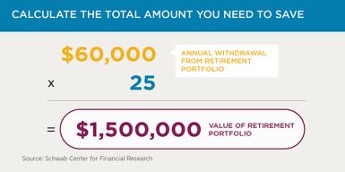 An investor planning to withdraw $60,000 per year during a 30-year retirement should plan to create an aggregate portfolio worth approximately $1.5 million—that is, $60,000 times 25.