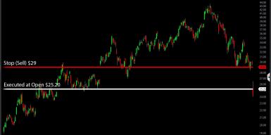 Stop Order Price Gap down Example Stock Price Box and Whisker Plot