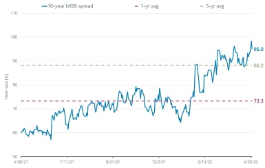 The 10-year municipals over bonds, or MOB, spread has been climbing for the past 12 months; as of April 22, 2022, its yield ratio was 92.7%, surpassing the 5-year average of 88.2%.   