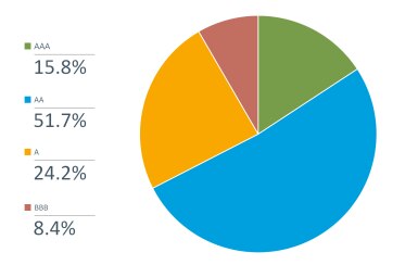 Pie chart shows the ratings composition of the Bloomberg Municipal Bond Index as of April 27, 2022.  15.8% of the index is in AAA rated issues, 51.7% in AA, 24.2% in A, and 8.4% is in BBB rated issuers. 