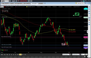 6-month candlestick chart of the S&P 500 Index