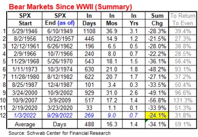 table of bear markets since WWII