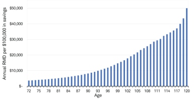 Chart showing how required minimum distributions from tax-deferred retirement accounts increase exponentially as you age from 72 to 120 and over.]