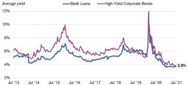 The average yield of both the S&P/LSTA U.S. Leveraged Loan 100 Index and the Bloomberg Barclays U.S. Corporate High-Yield Bond Index was 3.9% on July 30, 2021.