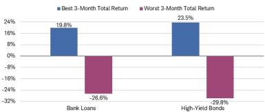 From January 2002 through June 2021, bank loans’ best 3-month total return was 19.8%, and its worst 3-month total return was negative 26.6%. Meanwhile, high-yield bonds’ best 3-month total return was 23.5% and worst 3-month return was negative 29.8%.