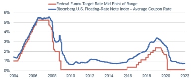 Since 2004, the Bloomberg U.S. Floating-Rate Note Index average coupon rate has followed the trend of the federal funds target rate. For example, between 2004 and 2006 both rates rose from about 1% to above 5% as the Federal Reserve hiked rates. The Fed then began cutting rates during the 2007-2008 financial crisis. By 2009 the federal funds rate was near zero and the floating-rate note index average coupon was below 1%.