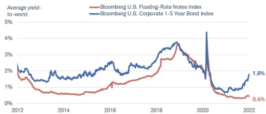 As of January 21, 2022, the yield of the Bloomberg U.S. Floating-Rate Notes Index was 0.4% while the yield of the Bloomberg U.S. Corporate 1-5 Year Bond index was 1.8%. Since 2012, the floating-rate index yield has usually been lower than the yield on the 1-5 year corporate bond index.]
