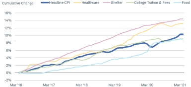 Since March 2016, shelter and health-care costs have risen by more than 14% and more than 12%, respectively, while overall CPI has risen about 10%.