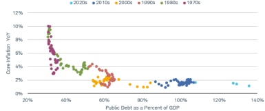 Low public debt as a percentage of GDP coincided with core year-over-year inflation that was as high as 10% in the 1970s, and then inflation rates declined in the 1980s, ’90s, and especially into the 2000s, to less than 2% despite a high debt-to-GDP ratio.