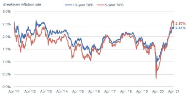 The breakeven rate for a five-year TIPS was 2.57% as of April 30, 2021. The breakeven rate for a 10-year TIPS was 2.41%.