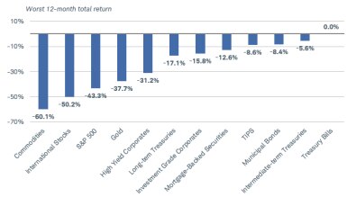Commodities had the greatest downside risk, with a worst 12-month return of negative 60.1%. At the other end of the spectrum, intermediate-term Treasuries’ worst annual return was negative 5.6%, and Treasury bills’ worst return was zero.