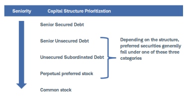 Chart shows the typical capital structure prioritization in order of seniority, starting with senior secured debt and going down through senior unsecured debt, unsecured subordinated debt, perpetual preferred stock, and common stock, which has the lowest seniority. Depending on the structure, preferred securities generally fall under one of the middle categories.
