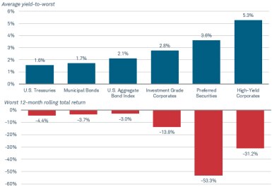 The average yield-to-worst for the ICE BofA Fixed Rate Preferred Securities Index was 3.6% as of January 31, 2022. That was higher than the yields for indices representing U.S. Treasuries, municipal bonds, the broader aggregate bond market, and investment-grade corporate bonds, and below only high-yield bonds at 5.3%. However, preferreds also had by far the worst monthly 12-month rolling total return between December 31, 1999 and January 31, 2022, at negative 53.3%. 