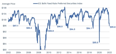 The ICE BofA Fixed Rate Preferred Securities Index fell as low as $38.60 on March 6, 2009. Its second-lowest point was $85 in March 2020, during the beginning of the COVID-19 pandemic. Aside from those events, since 2002 it has never fallen below $93.90. It was at $95.8 on March 22, 2002. 