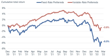 Since the beginning of 2021, variable-rate preferred securities have outperformed fixed-rate preferreds. Although total return rose and fell during the period, as of March 22, 2022 the cumulative total return for  the ICE BofA Fixed Rate Preferred Securities Index was negative 6%, while the return for the ICE Variable Rate Preferred and Hybrid Securities Index was negative 0.8%.