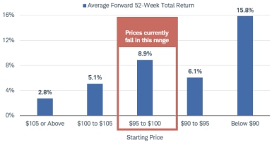 The average forward 52-week total return for the period between May 5, 1989 and March 18, 2021, was 2.8% when starting prices were $105 or above, 5.1% when starting prices were $100 to $105, and 8.9% when starting prices were $95 to $100, where they are now. The average forward 52-week total return was 6.1% when starting prices were $90 to $95, and 15.8% when prices were below $90.