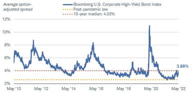 As of May 2, 2022, high-yield spreads are at 3.88%, which is above the post-pandemic low, but below the 10-year median.