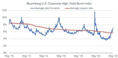 As of May 2, 2022, the average yield to worst of the Bloomberg U.S. Corporate High-Yield Bond Index is above the average coupon rate.