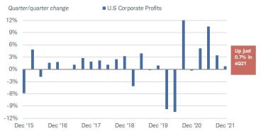 U.S. corporate profits were up just 0.7% in the fourth quarter of 2021, lower than the previous three quarters. 