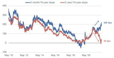 The two-year/10-year Treasury yield curve slope is relatively flat, at 20 basis points. The three-month/10-year slope, in contrast, is steep, at 205 basis points. Data as of May 2, 2022.