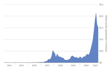 The crypto market climbed from $370 billion in August 2020 to $2.2 trillion in April 2021—before losing $700 billion in value by June.