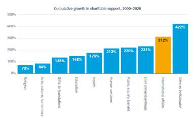 The cumulative growth by sector was: religion, 70%; arts/culture/humanities, 84%; foundations, 135%; education, 148%; health, 175%; human services, 213%; public society benefit, 220%; environment/animals, 231%; international affairs, 312%; individuals, 422%.