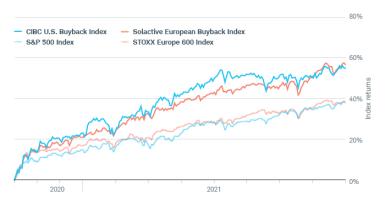 From November 2020 through August 2021, the CIBC U.S. Buyback Index returned 55% versus the S&P 500’s 38%. In Europe, the Solactive European Buyback Index returned 56% versus the STOXX Europe 600’s 38%.