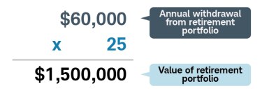 By multiplying the annual withdrawal of $60,000 from your retirement portfolio by 25, you’ll need a portfolio value of $1.5 million when you retire.