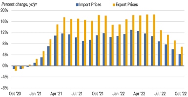 Chart shows the year-over-year percent change for import and export prices dating back to October 2020.