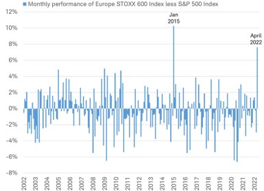 Chart shows the monthly performance of the STOXX Europe 600 Index minus the S&P 500 index. In April, the STOXX Europe 600 index outperformed the S&P 500 by nearly 8%. That was the second-highest level since January 2015, when the European index outperformed the U.S. index by more than 10%.
