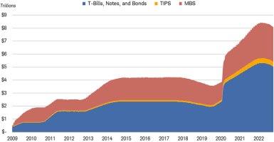 Chart shows the amount of Treasury Bills, Treasury Notes, Treasury Bonds, Treasury Inflation Protected Securities and Mortgage Backed Securities owned by the Federal Reserve as of November 30, 2022.