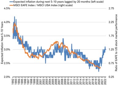Chart shows expected inflation during the next 5-10 years lagged by 20 months, and the MSCI EAFE Index minus the MSCI USA Index. 