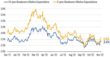 Chart shows 10-year and 5-year breakeven inflation expectations dating back to December 2021. As of December 5, 2022, the 10-year expectation was 2.4% and the 5-year was 2.6%.
