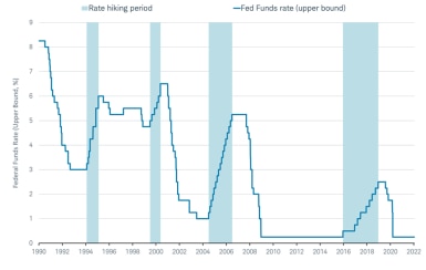During the past 25 years there have been four distinct periods when the Fed raised rates, beginning in 1994, 2000, 2005, and 2016.