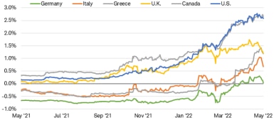 Chart shows 2-year government bond yields in Germany, Italy, Greece, the U.K., Canada, and the U.S. Yields for all country bonds have risen since March. 
