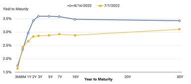 Chart shows the yield to maturity for Treasury bonds with maturities ranging from three months to 30 years, on June 14 and on June 30. The yield curve flattened between the two dates. 