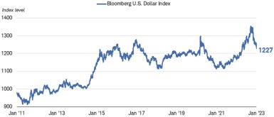 Chart shows the Bloomberg U.S. Dollar Index from 2011 through 2022. The index was up nearly 50% from its 2011 low to its recent peak in September 2022.