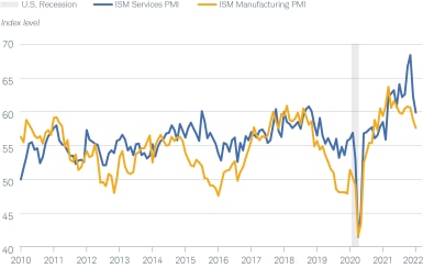 The ISM Services PMI reached 68.4 in November 2021 before turning lower. It was 59.9 in January 2022. The ISM Manufacturing PMI reached 60.8 in October 2021 before turning lower. It was 57.6 in January 2022. 