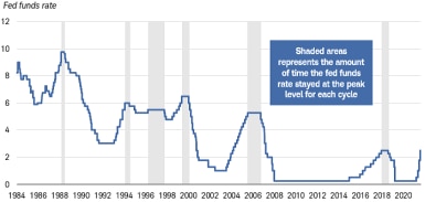 Line chart shows how long the fed funds rate stayed at the peak level in each rate-hike cycle since 1983. The average time was 9.5 months. 