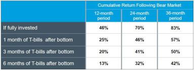 Table illustrates four hypothetical portfolios’ cumulative return following a bear market over 12-, 24- and 36-month periods.