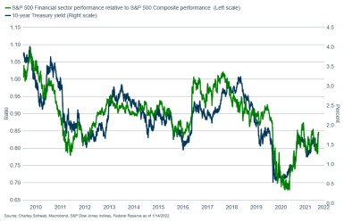 The performance of the S&P 500 Financial Sector index relative to the broader S&P 500 composite has tended to be better when the 10-year Treasury yield is rising, and vice-versa.