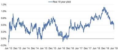 Chart shows the real, or inflation-adjusted, 10-year Treasury yield between June 2013 and June 2019. The yield fluctuated during the time period, mostly remaining in positive territory. It rose above 1% in 2018, higher than it is today.