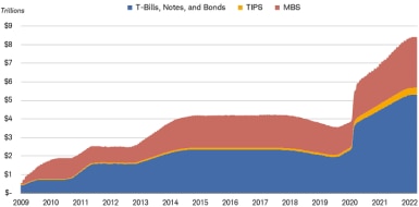 The amount of securities on the Federal Reserve's balance sheet, including Treasury bills, notes and bonds, Treasury Inflation-Protected Securities and MBS, has grown to more than $8 trillion. 