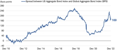 Chart shows the spread between the U.S. Aggregate Bond Index and the Global Aggregate Bond Index. The spread narrowed in 2022 from nearly 2.4%, to about 1.7%.