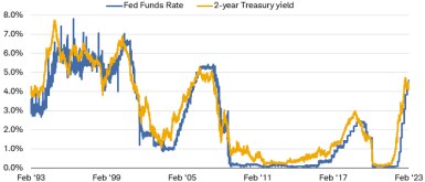 Chart shows the federal funds rate and the two-year Treasury yield dating back to February 2019.