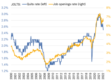 Chart shows the JOLTS quits rate and job openings rate going back to the year 2000. The job openings rate has declined recently, but not as sharply as the quits rate has.