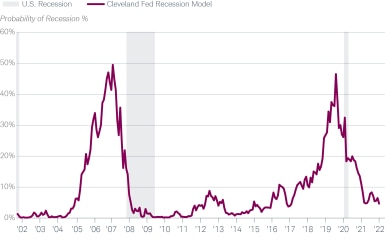 The Cleveland Federal Reserve Bank Recession Model indicated the probability of recession as of January 2022 was only 4.65%. That is a very low level by historical standards. Before the 2007-2009 recession, the probability reading rose as high as 51%. Before the 2020 recession, the probability reading rose as high as 46%. 