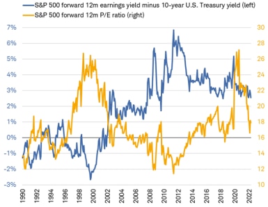 While the S&P 500’s forward P/E has declined markedly this year, it remains above levels consistent with prior bear market lows. Conversely, the spread between the S&P 500’s forward earnings yield and the 10-year U.S. Treasury yield remains positive, suggesting stocks don’t look overvalued.