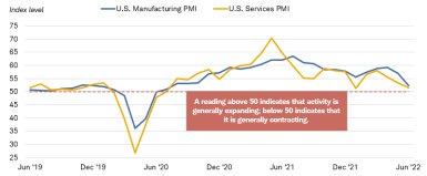Chart shows Institute for Supply Management manufacturing and services PMI dating back to 2019. As of June 30, 2022, both indices were just above the 50 marker that separates expansion and contraction. 